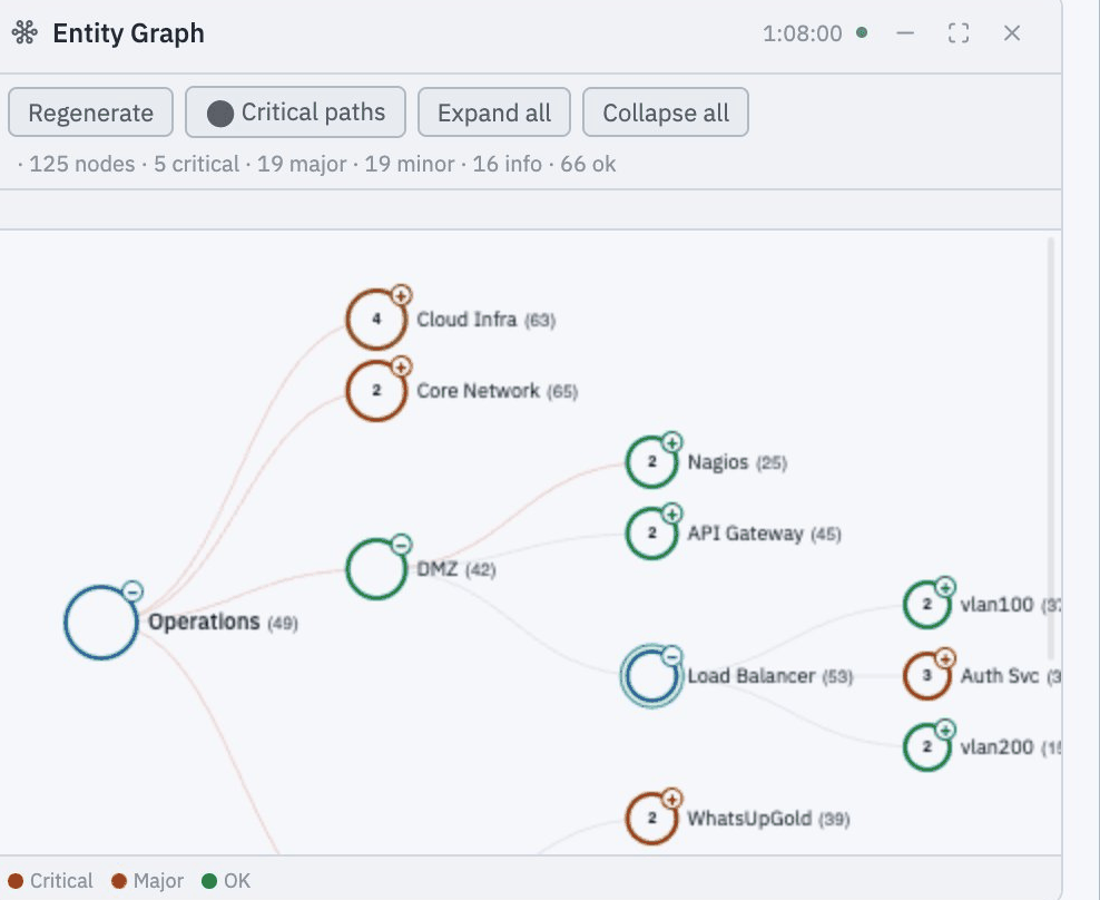 ECM Entity Graph showing a topology map with critical paths highlighted from Operations through Load Balancer to Auth Svc