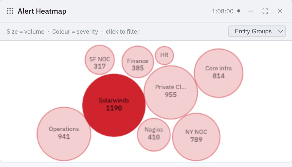 ECM Alert Heatmap showing entity groups as bubbles sized by alert volume and coloured by severity, with Solarwinds the largest and most critical