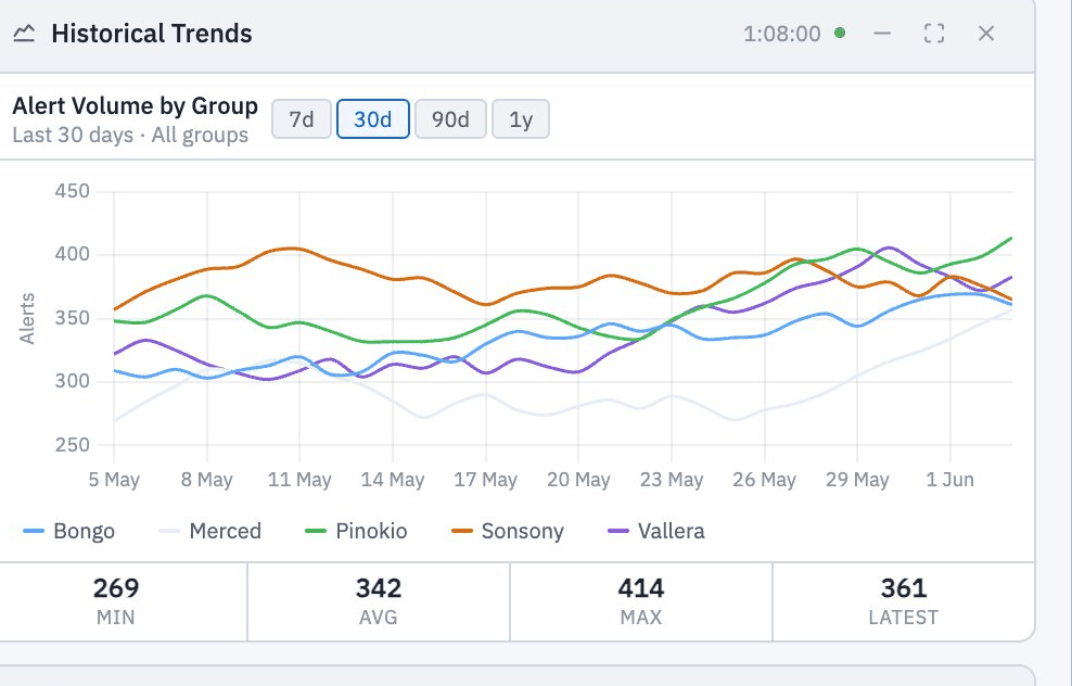 ECM Historical Trends chart showing alert volume by group over the last 30 days, with min, average, max, and latest figures